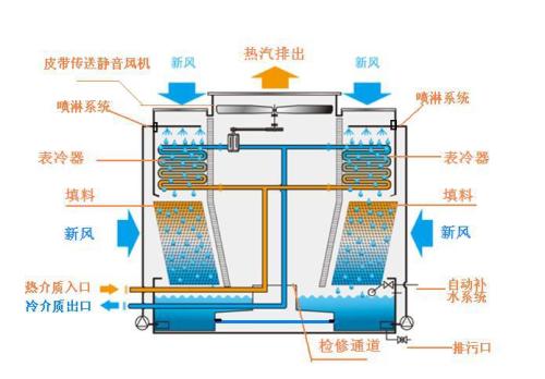 閉式冷卻塔工作運行原理、特點及使用注意事項都有哪些