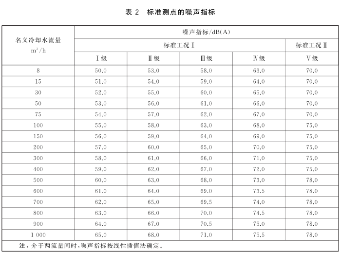 冷卻塔新國(guó)標(biāo)噪聲標(biāo)準(zhǔn)