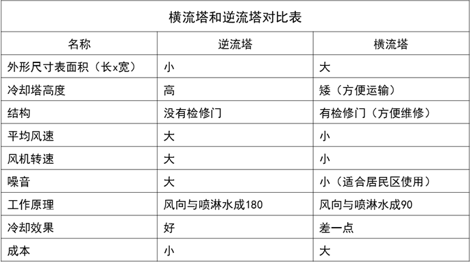 橫流塔與逆流塔做對(duì)比