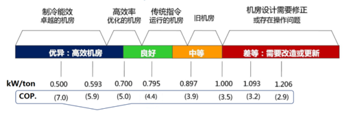 高效機(jī)房標(biāo)準(zhǔn)